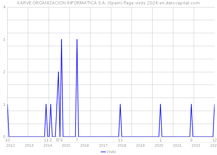 KARVE ORGANIZACION INFORMATICA S.A. (Spain) Page visits 2024 