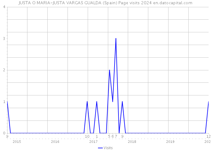 JUSTA O MARIA-JUSTA VARGAS GUALDA (Spain) Page visits 2024 