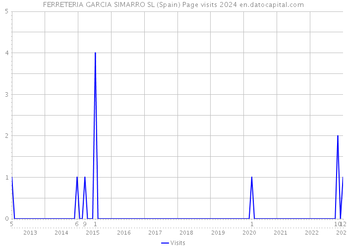 FERRETERIA GARCIA SIMARRO SL (Spain) Page visits 2024 