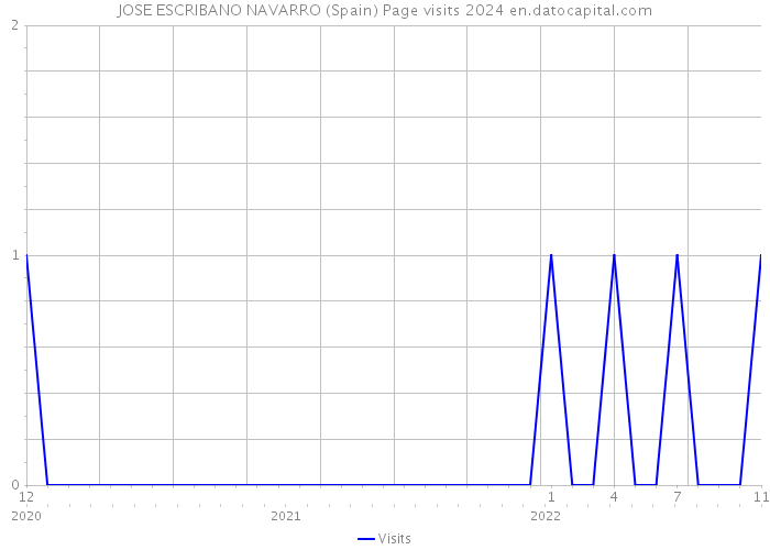 JOSE ESCRIBANO NAVARRO (Spain) Page visits 2024 