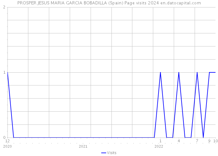 PROSPER JESUS MARIA GARCIA BOBADILLA (Spain) Page visits 2024 