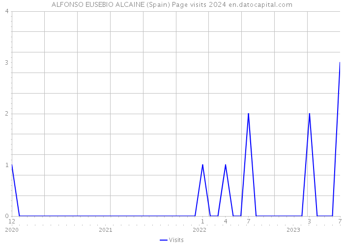 ALFONSO EUSEBIO ALCAINE (Spain) Page visits 2024 