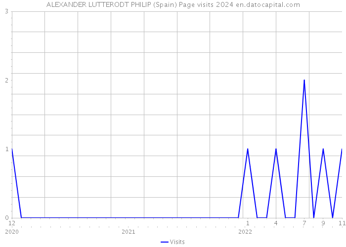 ALEXANDER LUTTERODT PHILIP (Spain) Page visits 2024 