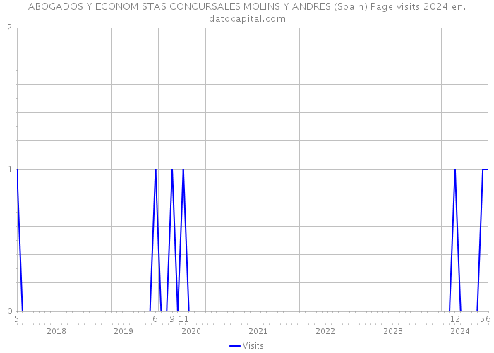 ABOGADOS Y ECONOMISTAS CONCURSALES MOLINS Y ANDRES (Spain) Page visits 2024 
