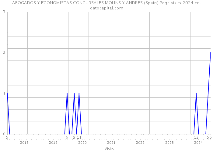 ABOGADOS Y ECONOMISTAS CONCURSALES MOLINS Y ANDRES (Spain) Page visits 2024 
