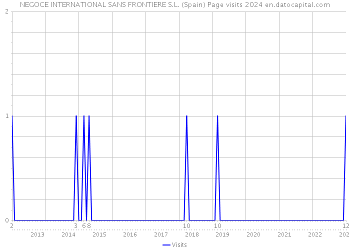 NEGOCE INTERNATIONAL SANS FRONTIERE S.L. (Spain) Page visits 2024 