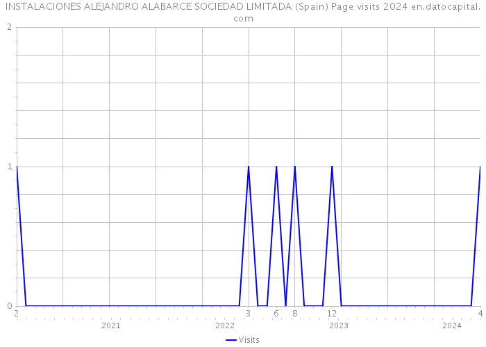 INSTALACIONES ALEJANDRO ALABARCE SOCIEDAD LIMITADA (Spain) Page visits 2024 