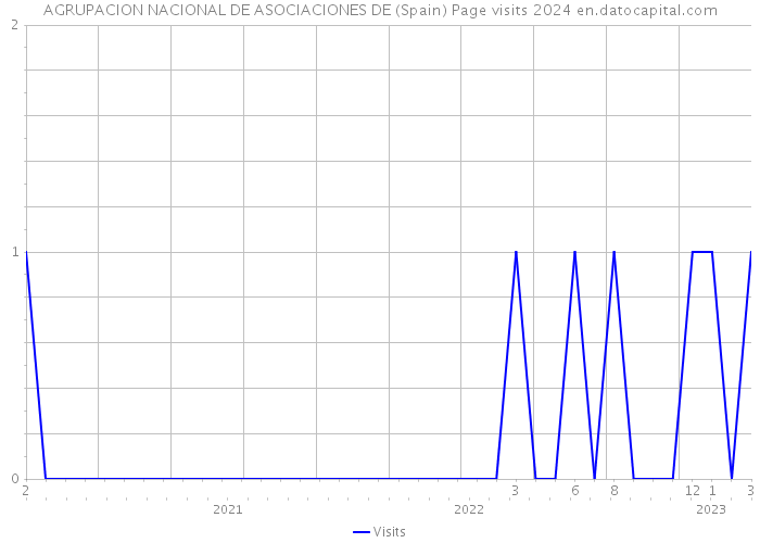 AGRUPACION NACIONAL DE ASOCIACIONES DE (Spain) Page visits 2024 