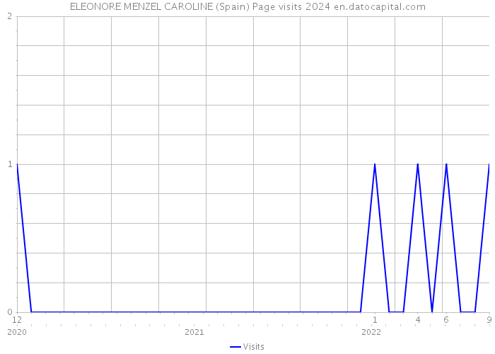 ELEONORE MENZEL CAROLINE (Spain) Page visits 2024 