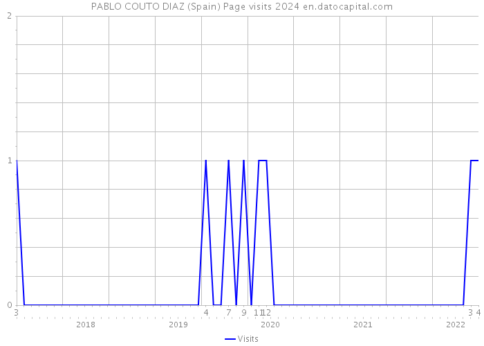 PABLO COUTO DIAZ (Spain) Page visits 2024 