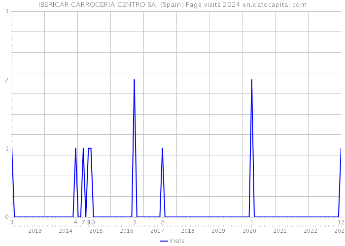 IBERICAR CARROCERIA CENTRO SA. (Spain) Page visits 2024 