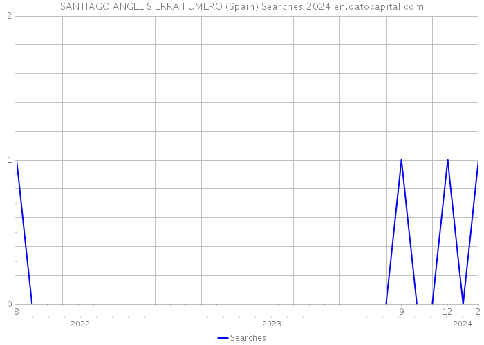 SANTIAGO ANGEL SIERRA FUMERO (Spain) Searches 2024 