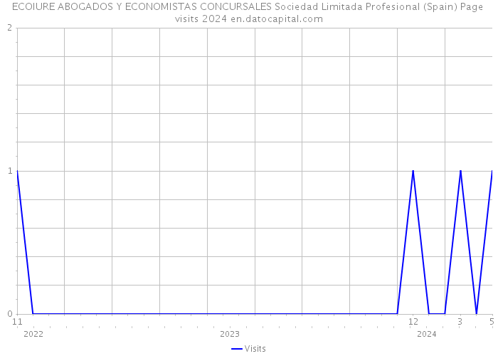 ECOIURE ABOGADOS Y ECONOMISTAS CONCURSALES Sociedad Limitada Profesional (Spain) Page visits 2024 