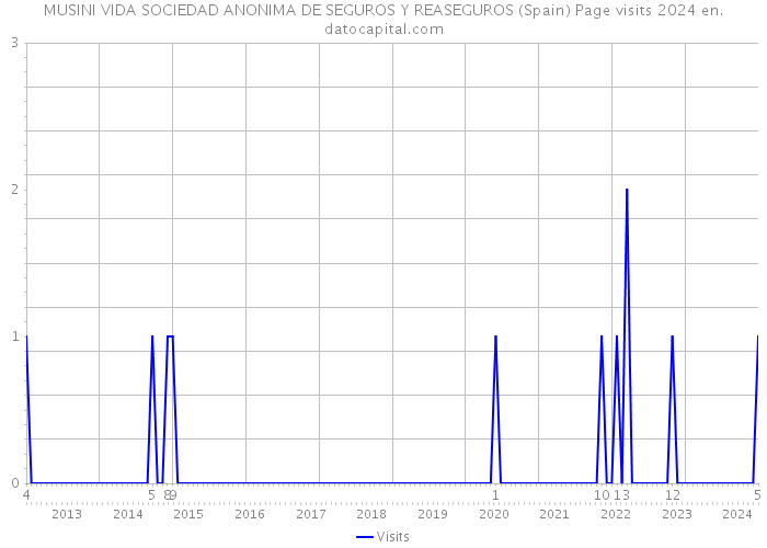 MUSINI VIDA SOCIEDAD ANONIMA DE SEGUROS Y REASEGUROS (Spain) Page visits 2024 