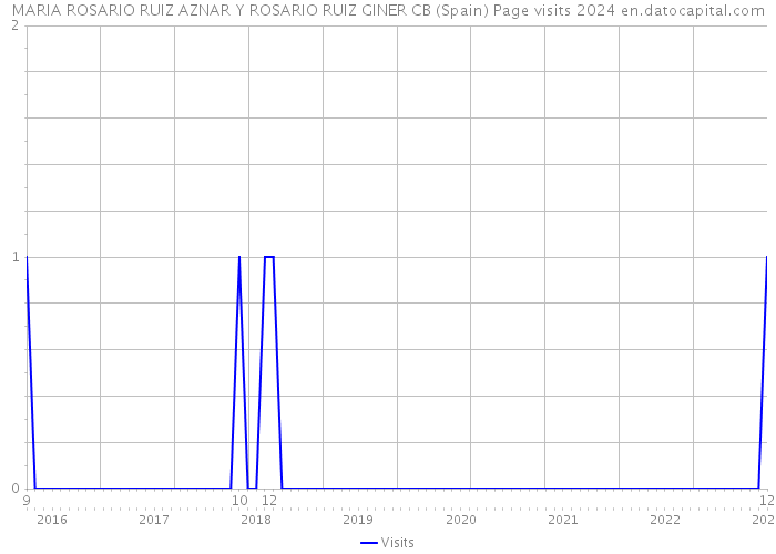 MARIA ROSARIO RUIZ AZNAR Y ROSARIO RUIZ GINER CB (Spain) Page visits 2024 