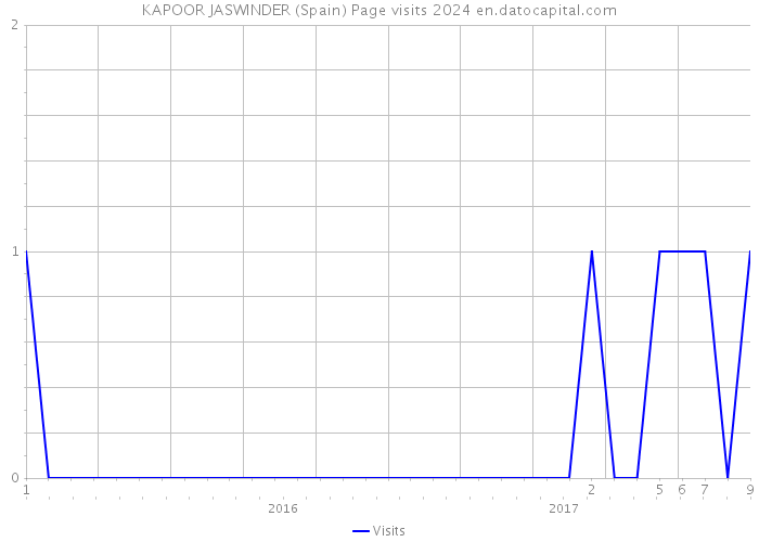 KAPOOR JASWINDER (Spain) Page visits 2024 