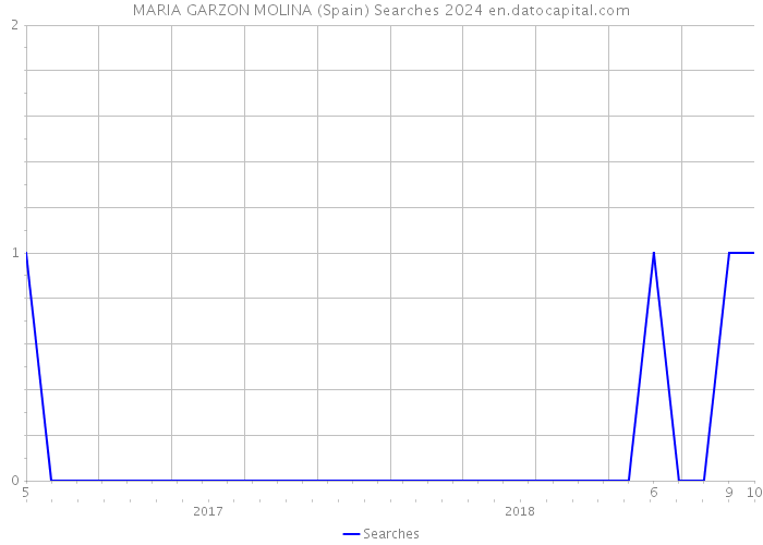 MARIA GARZON MOLINA (Spain) Searches 2024 