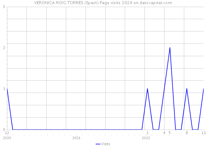 VERONICA ROIG TORRES (Spain) Page visits 2024 