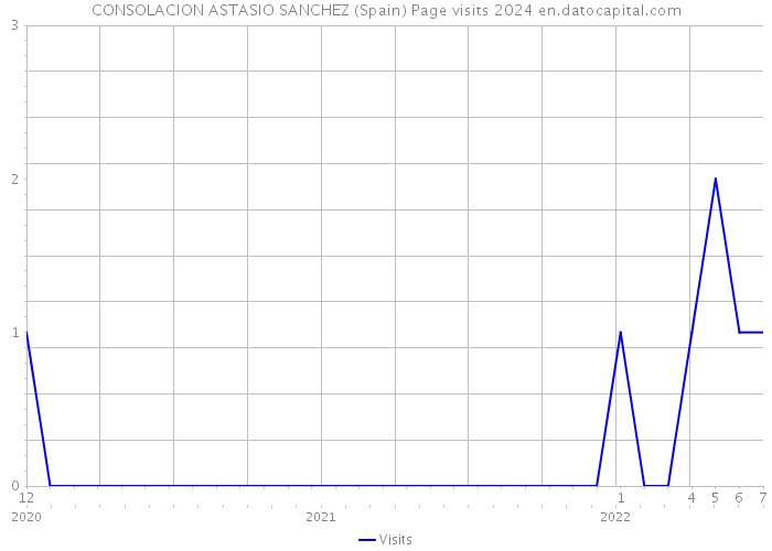 CONSOLACION ASTASIO SANCHEZ (Spain) Page visits 2024 