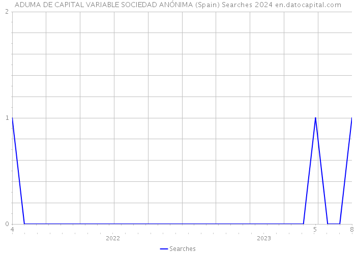 ADUMA DE CAPITAL VARIABLE SOCIEDAD ANÓNIMA (Spain) Searches 2024 