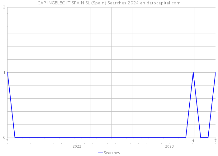 CAP INGELEC IT SPAIN SL (Spain) Searches 2024 