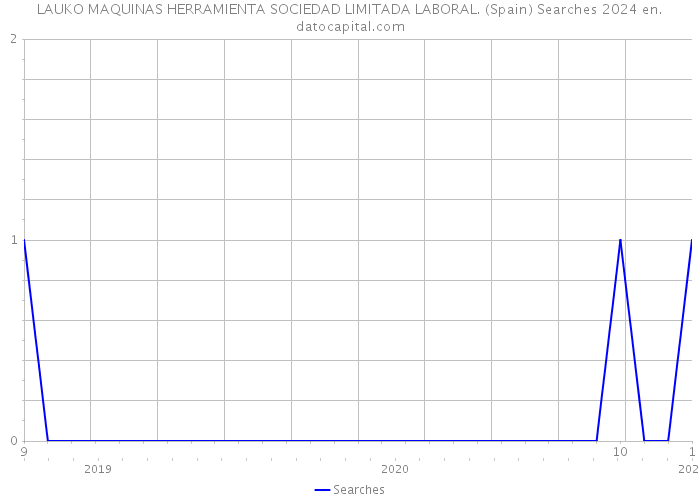 LAUKO MAQUINAS HERRAMIENTA SOCIEDAD LIMITADA LABORAL. (Spain) Searches 2024 