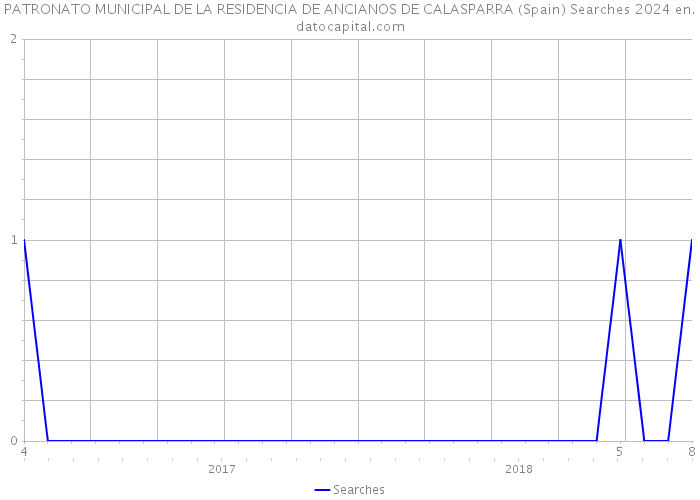 PATRONATO MUNICIPAL DE LA RESIDENCIA DE ANCIANOS DE CALASPARRA (Spain) Searches 2024 