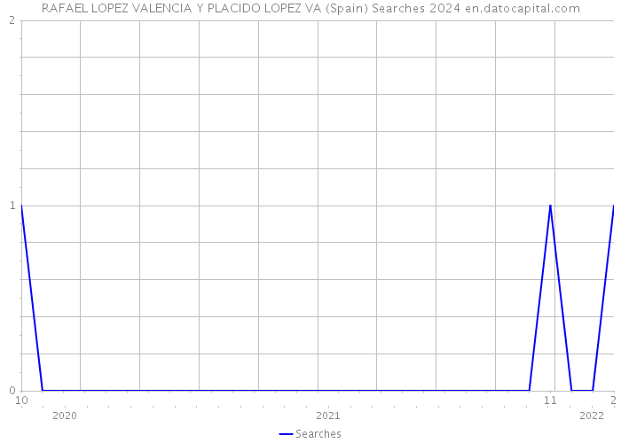RAFAEL LOPEZ VALENCIA Y PLACIDO LOPEZ VA (Spain) Searches 2024 