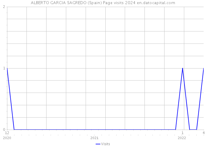 ALBERTO GARCIA SAGREDO (Spain) Page visits 2024 
