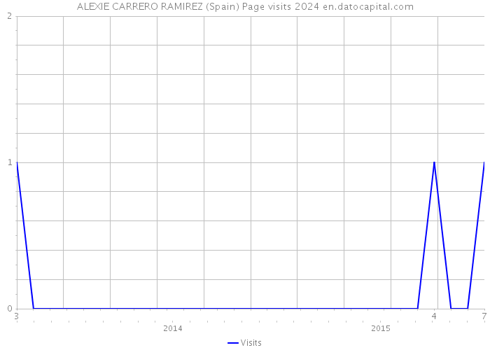 ALEXIE CARRERO RAMIREZ (Spain) Page visits 2024 