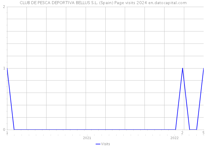 CLUB DE PESCA DEPORTIVA BELLUS S.L. (Spain) Page visits 2024 