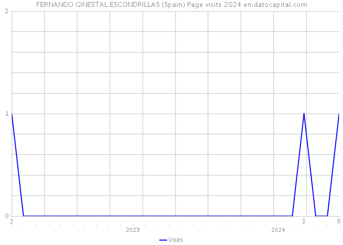 FERNANDO GINESTAL ESCONDRILLAS (Spain) Page visits 2024 