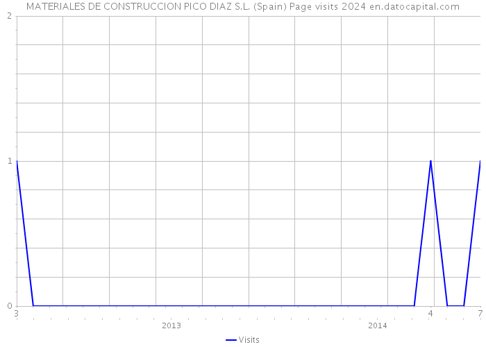 MATERIALES DE CONSTRUCCION PICO DIAZ S.L. (Spain) Page visits 2024 