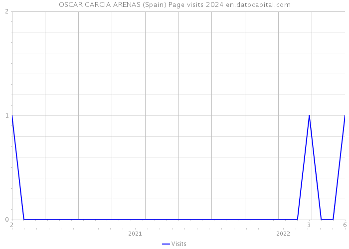 OSCAR GARCIA ARENAS (Spain) Page visits 2024 