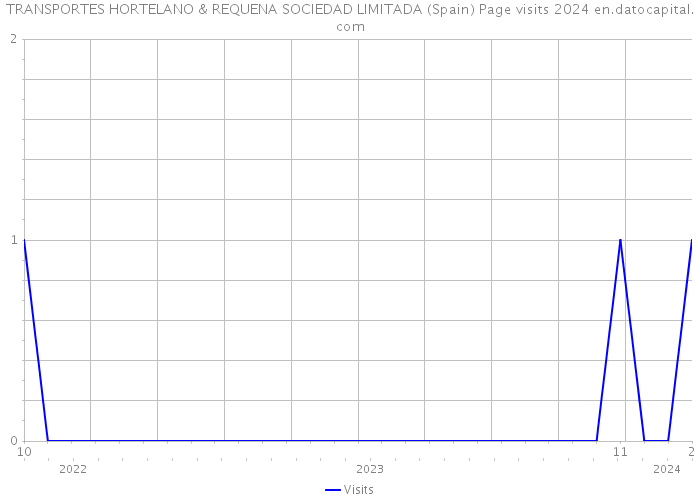 TRANSPORTES HORTELANO & REQUENA SOCIEDAD LIMITADA (Spain) Page visits 2024 