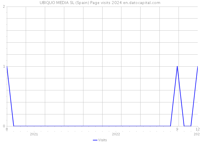 UBIQUO MEDIA SL (Spain) Page visits 2024 