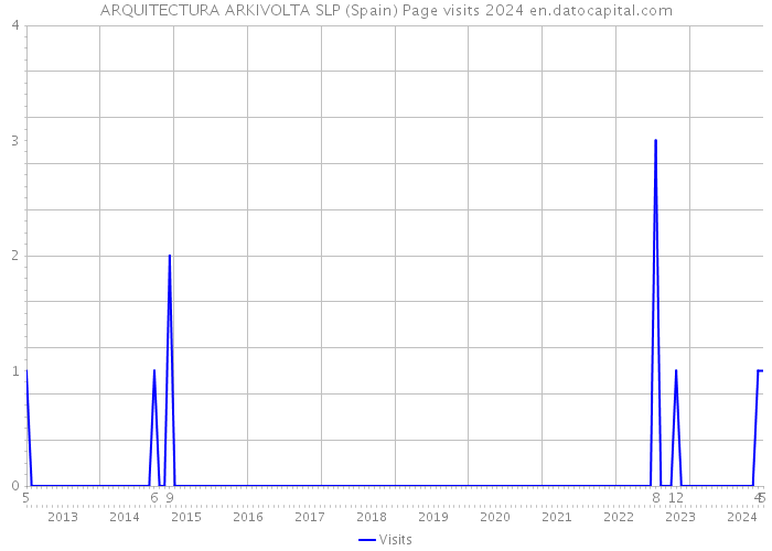 ARQUITECTURA ARKIVOLTA SLP (Spain) Page visits 2024 