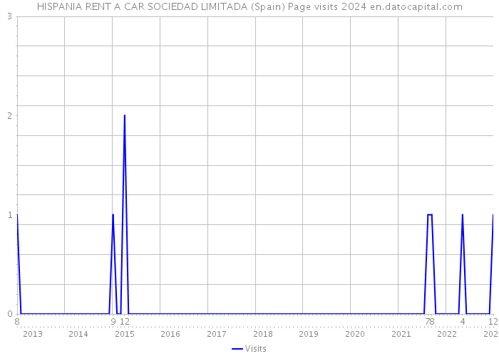 HISPANIA RENT A CAR SOCIEDAD LIMITADA (Spain) Page visits 2024 