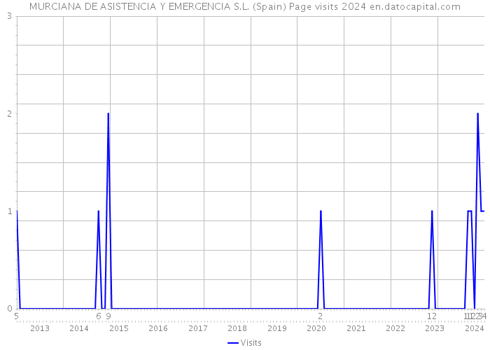 MURCIANA DE ASISTENCIA Y EMERGENCIA S.L. (Spain) Page visits 2024 