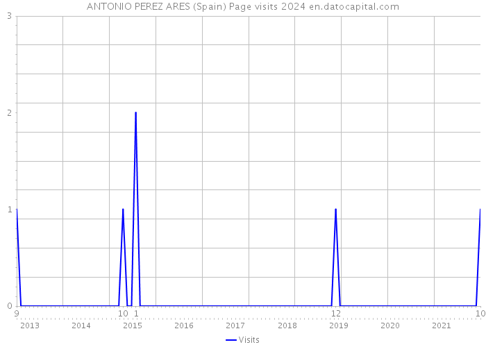 ANTONIO PEREZ ARES (Spain) Page visits 2024 