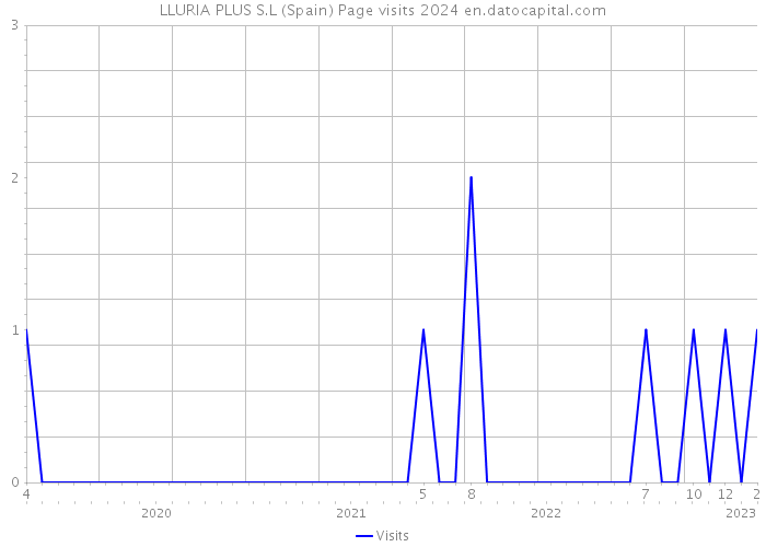 LLURIA PLUS S.L (Spain) Page visits 2024 