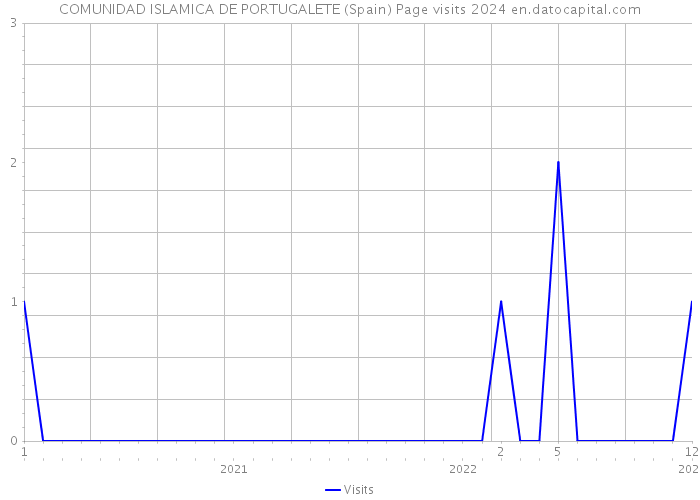 COMUNIDAD ISLAMICA DE PORTUGALETE (Spain) Page visits 2024 