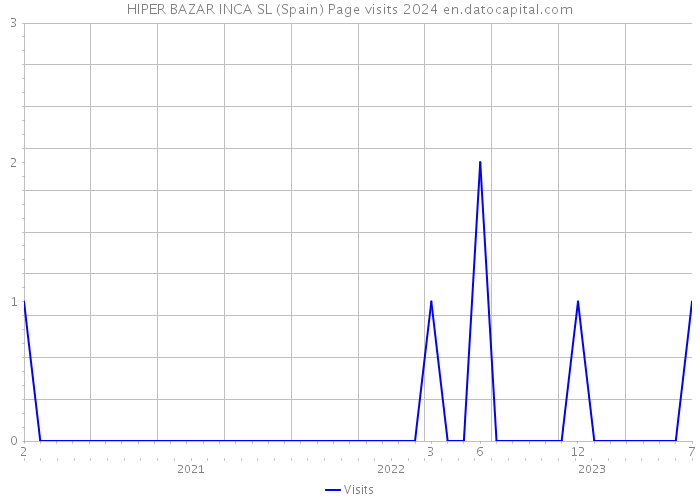 HIPER BAZAR INCA SL (Spain) Page visits 2024 