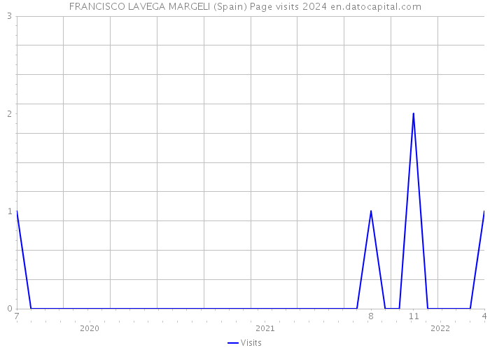 FRANCISCO LAVEGA MARGELI (Spain) Page visits 2024 