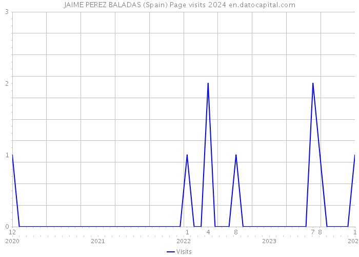 JAIME PEREZ BALADAS (Spain) Page visits 2024 