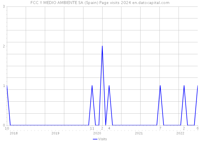 FCC Y MEDIO AMBIENTE SA (Spain) Page visits 2024 