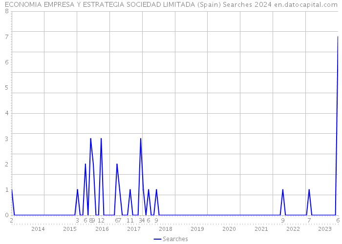 ECONOMIA EMPRESA Y ESTRATEGIA SOCIEDAD LIMITADA (Spain) Searches 2024 