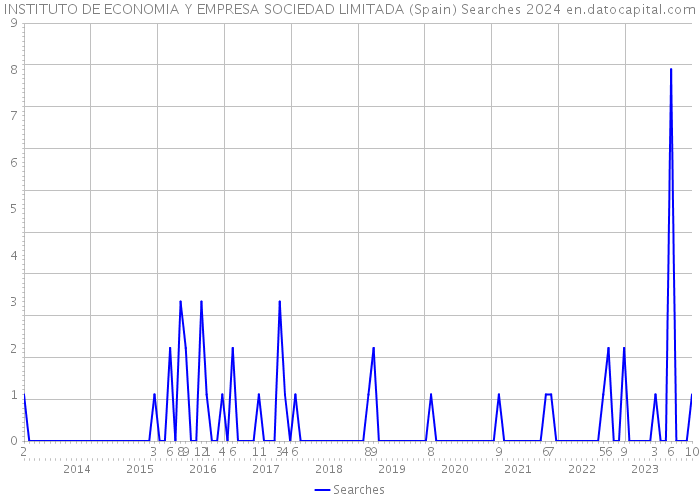 INSTITUTO DE ECONOMIA Y EMPRESA SOCIEDAD LIMITADA (Spain) Searches 2024 