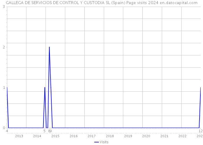 GALLEGA DE SERVICIOS DE CONTROL Y CUSTODIA SL (Spain) Page visits 2024 