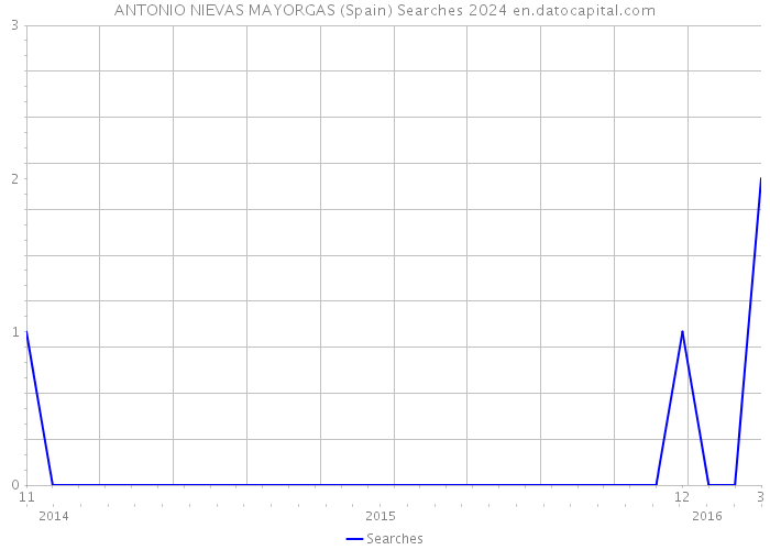 ANTONIO NIEVAS MAYORGAS (Spain) Searches 2024 